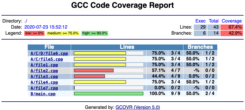 Example of a coverage report generated by CovReport. An example report